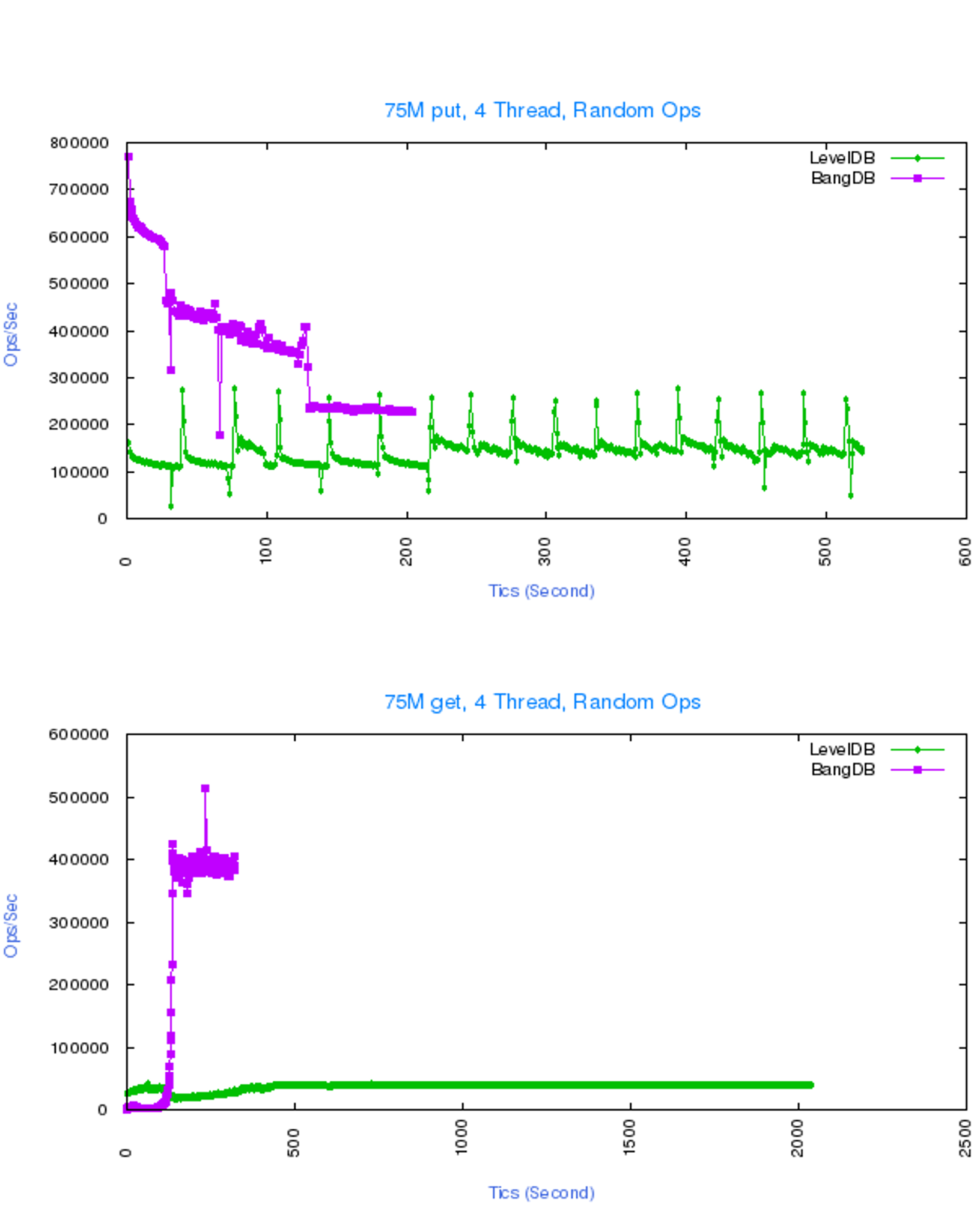 BangDB vs LevelDB