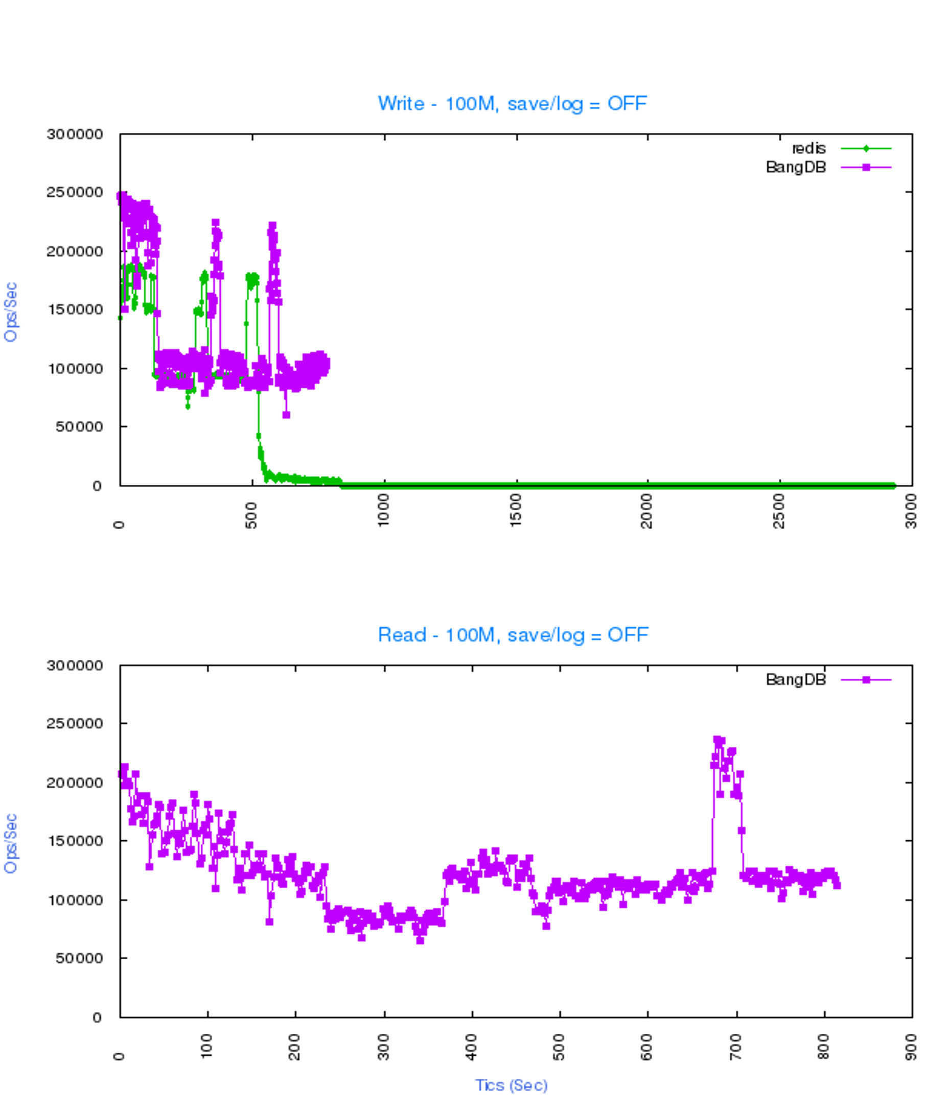 BangDB vs Redis