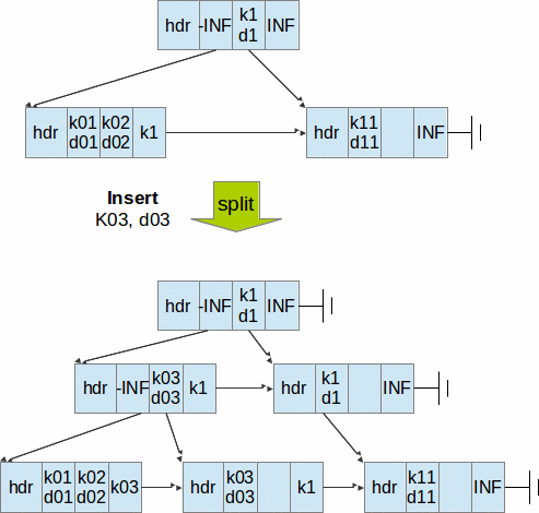 btree data structure methodology