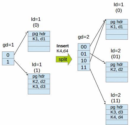 hash data structure methodology