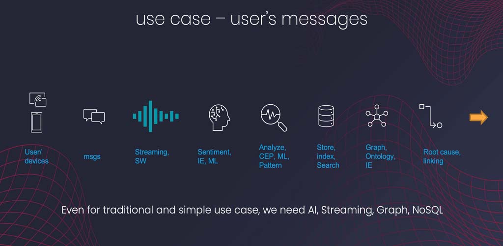 Customer message analysis – predictive & streaming
