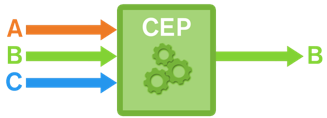 CEP (Complex Event Processing) - BangDB