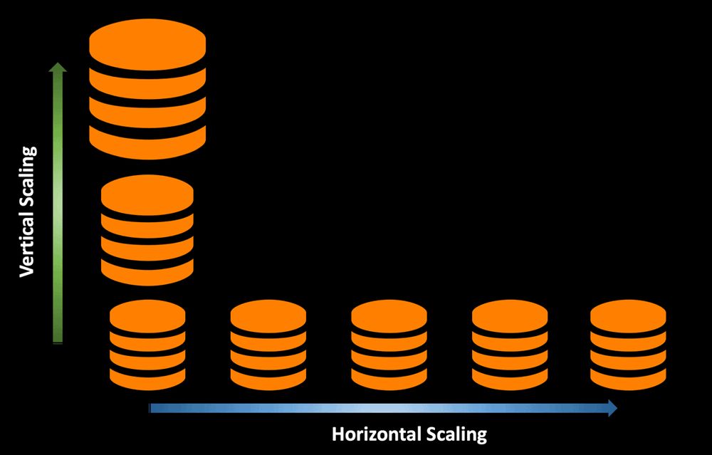 Database Scaling