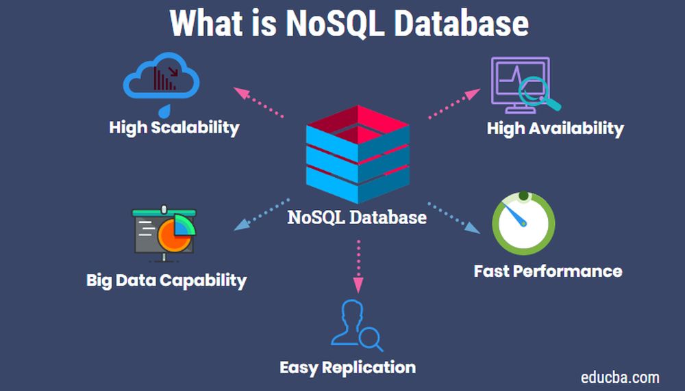 The Evolution of Databases from SQL to NoSQL