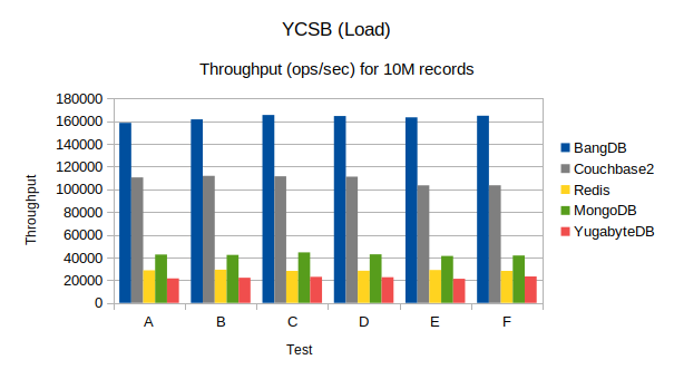 YCSB(Load) : Throughput(ops/sec) for 10M records BangDB vs MongoDB vs Redis vs Couchbase vs YugabyteDB