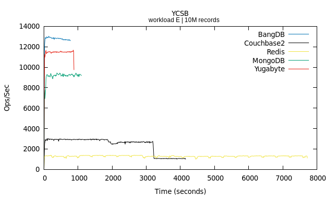 YCSB: Ops/sec vs time for workload E