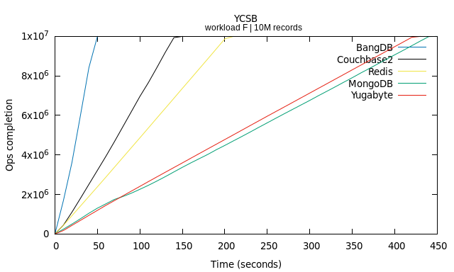 YCSB: Ops completion vs time for workload - BangDB vs MongoDB vs Redis YCSB Benchmark