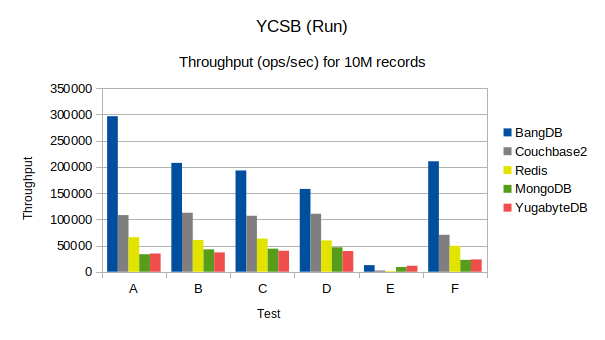 YCSB(Run) : Throughput(ops/sec) for 10M records - BangDB vs MongoDB vs Redis vs Couchbase vs YugabyteDB