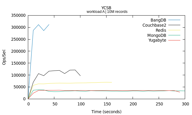 YCSB : Throughput(ops/sec) vs time for workload A - BangDB vs MongoDB vs Redis YCSB Benchmark
