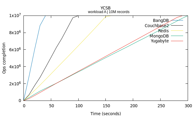 YCSB: Ops completion vs time for workload A - BangDB vs MongoDB vs Redis YCSB Benchmark