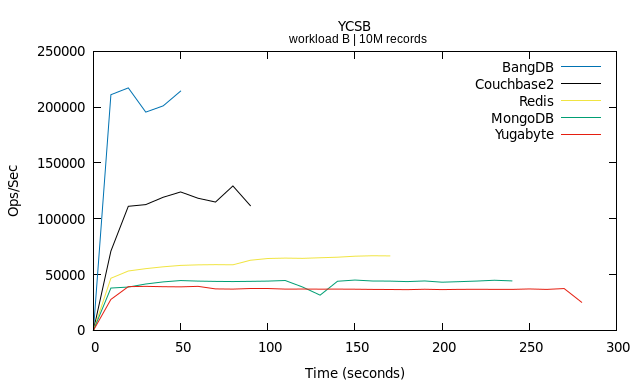 YCSB: Ops/sec vs time for workload B - BangDB vs MongoDB vs Redis YCSB Benchmark