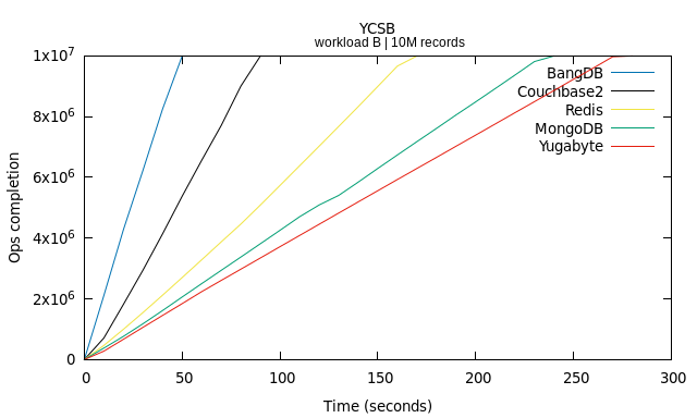 YCSB: Ops completion vs time for workload B - BangDB vs MongoDB vs Redis YCSB Benchmark
