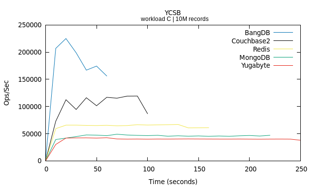 YCSB: Ops/sec vs time for workload C - BangDB vs MongoDB vs Redis YCSB Benchmark