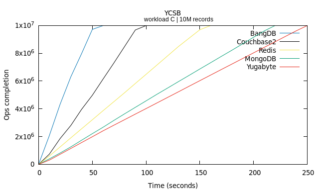 YCSB: Ops completion vs time for workload C