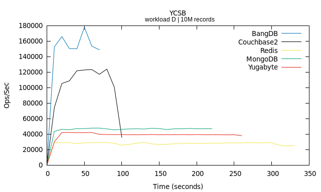 YCSB: Ops/sec vs time for workload D