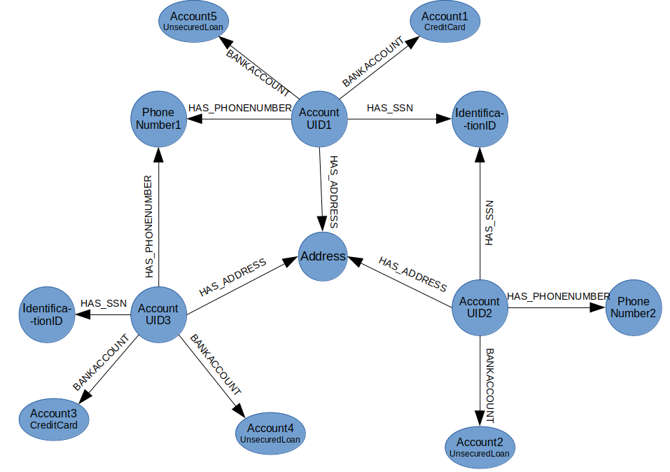 The graph data model represents how the data is linked. First-party Bank Fraud - BangDB