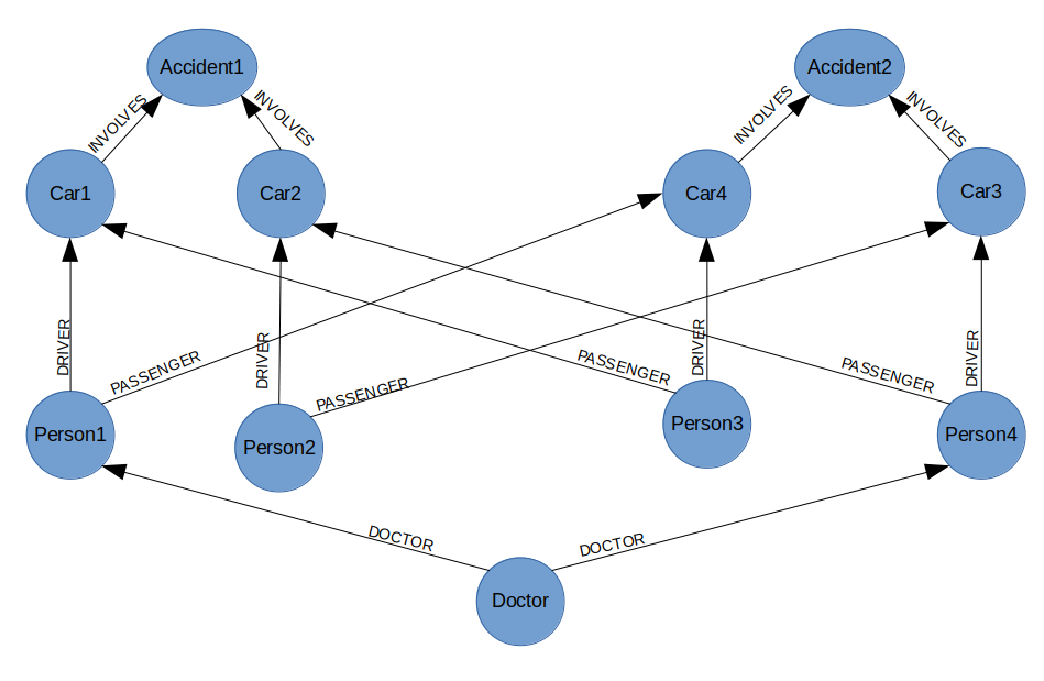 The graph data model represents how the data is linked