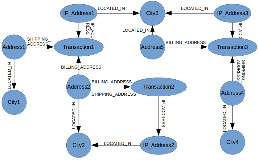 The graph data model represents how the data is linked. Ecommerce Fraud - BangDB